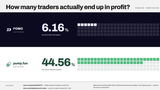 An infographic comparing trader profitability rates showing only 6.16% of FOMO traders end up in profit (out of 294,742) versus 44.56% of pump.fun traders (out of 606,675), with data from Dune analytics over 30 days.