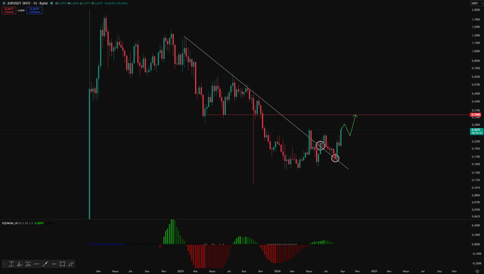 A candlestick chart displays $JUP/USDT on Binance, showing price action around the 0.32-0.35 range with a descending trendline being broken and an Awesome Oscillator indicator below, supporting the post's anticipation of Jupiter's price reaching the 0.35$ resistance level.