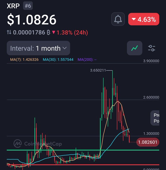 The image displays a chart of Bitcoin's price movements, indicating that the cryptocurrency is currently losing support and has reached its lowest point for the month. The chart also shows some signs of strength from RSI (Relative Strength Index), but overall, the momentum seems to be bearish. Additionally, there is another market trend visible in the image, possibly related to altcoins or cryptocurrencies. The post is about XRP and Cryptocurrencies with a focus on understanding the trends of various digital assets and how they are affecting the markets currently.