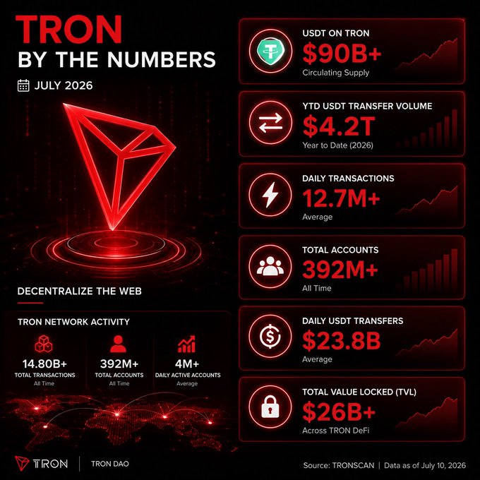 TRON by the Numbers infographic for July 2026 showing network statistics: $90B+ USDT circulating supply, $4.2T YTD USDT transfer volume, 12.7M+ daily transactions, 392M+ total accounts, $23.8B daily USDT transfers, and $26B+ TVL across TRON DeFi.
