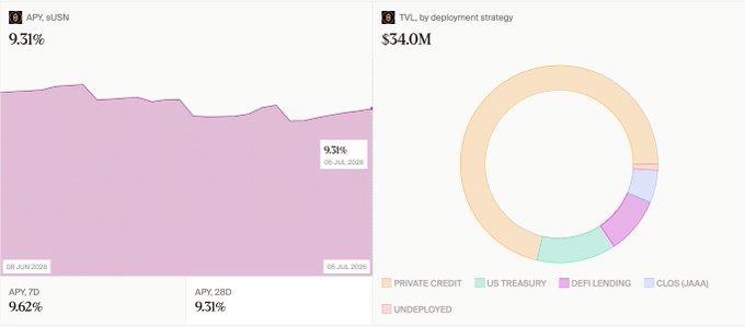 The image displays two financial charts: an APY chart showing sUSN stablecoin at 9.31% (with 7-day APY at 9.62% and 28-day at 9.31%) as of July 5, 2026, and a donut chart showing Total Value Locked of $54.0M distributed across Private Credit, US Treasury, DeFi Lending, CLOs (AAA), and Undeployed categories. This visualizes sUSN by @noon_capital, highlighting its sustained ~10% APY stablecoin yield performance over the past month.