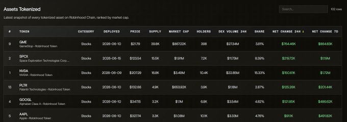 A dark-themed data table titled 'Assets Tokenized' showing the latest snapshot of every tokenized asset on Robinhood Chain ranked by market cap, including tickers like QME, SPY, NVDA, PLTR, GOOGL, and AAPL with their prices, market caps, and 24h changes.