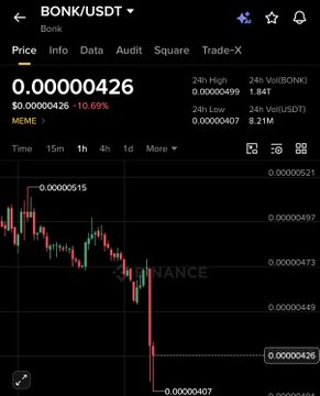 A Binance trading chart shows BONK/USDT at 0.00000426, down 10.69% with 24h volume of 1.84T and 24h low of 0.00000407.