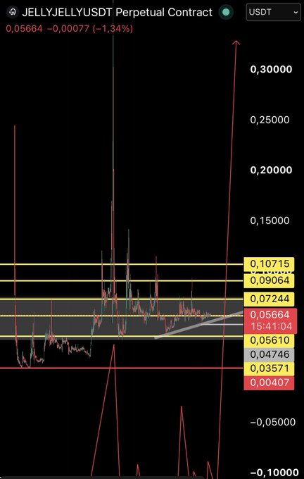 A candlestick chart of the JELLYJELLYUSDT perpetual contract on Binance shows the price at 0.05664 USDT, down 1.34%, with multiple horizontal support/resistance levels marked (0.03571, 0.04746, 0.05610, 0.07244, 0.09064, 0.10715) highlighting an accumulation zone near the current price—visually reinforcing the post's claim of "good accumulation."