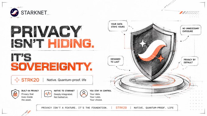 The image is a Starknet promotional graphic featuring a large illustrated shield with the tagline "PRIVACY ISN'T HIDING. IT'S SOVEREIGNTY." alongside the "STRK20 | Native. Quantum-proof. life" label, with feature callouts highlighting built-in privacy, native integration, and user data control. The shield imagery reinforces the post's message that Starknet's STRK20 is privacy-by-design infrastructure for sovereign finance rather than mere anonymity.