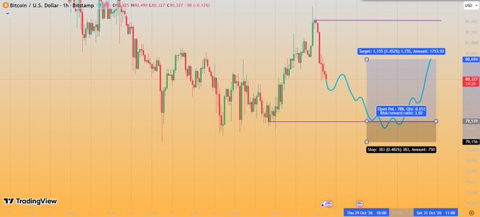 A TradingView chart for “Bitcoin / U.S. Dollar - 1h” shows Bitcoin around 77,000 with a projected rising path and marked target and stop levels.
