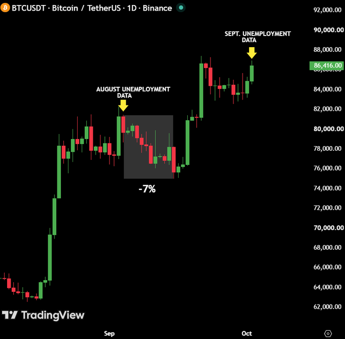 A Bitcoin/USDT (BTCUSDT) daily candlestick chart from Binance shows BTC at $86,416.00, highlighting a previous 7% drop following August unemployment data release, with anticipation for today's September unemployment data release.