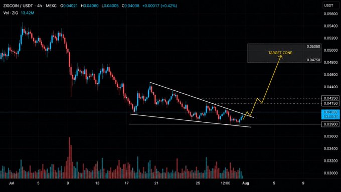 A 4-hour candlestick chart of ZIGCOIN/USDT on MEXC shows the price forming a falling wedge pattern between roughly $0.039 and $0.0425, with an annotated "TARGET ZONE" highlighted at $0.0475–$0.0500 above key resistance at $0.0415–$0.0425, visually reinforcing the post's call for a breakout-and-retest setup before any move higher.