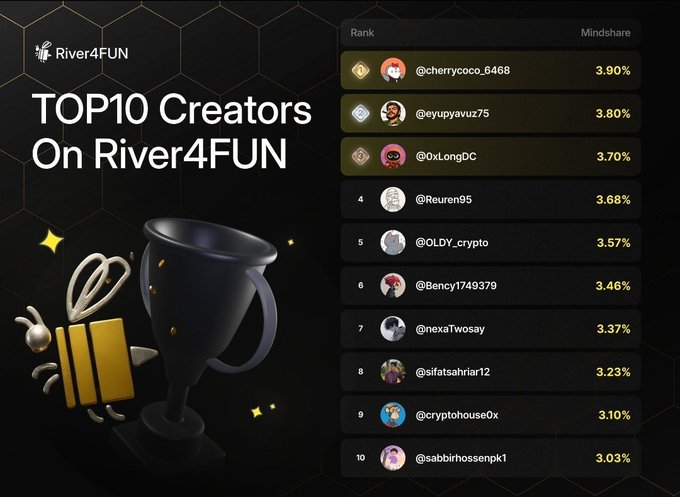 A 'TOP10 Creators On River4FUN' leaderboard displays a ranked list of users with their mindshare percentages, topped by @cherrycoco_6468 at 3.90% and @eyupavuz75 at 3.80%.