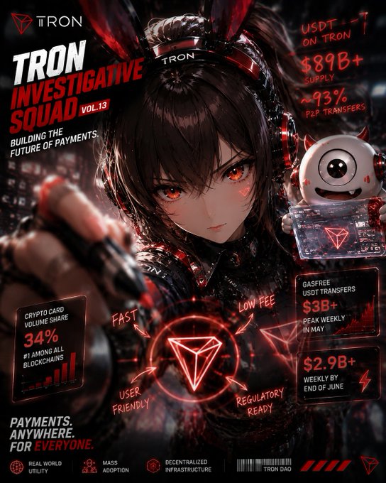 This image is an anime-style graphic for "TRON INVESTIGATIVE SQUAD VOL.13," highlighting TRON's role in payments with stats like "$89B+ USDT Supply on TRON" and "34% Crypto Card Volume Share." The visual directly supports the post's investigation into whether TRON has become a "payment infrastructure" by showcasing its utility and growth.