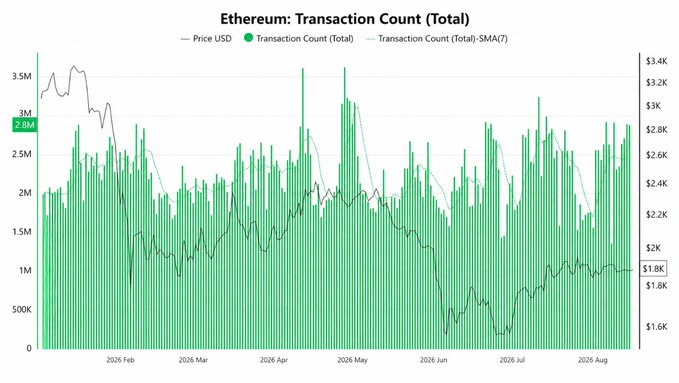 Ethereum Transaction Count chart from 2026 February through August, showing daily transaction counts ranging from approximately 500K to 3.5M, overlaid with Price USD line.