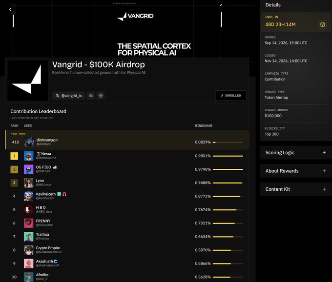 A webpage for the Vangrid $100K Airdrop showing 'THE SPATIAL CORTEX FOR PHYSICAL AI' with a Contribution Leaderboard listing users like 'dinhxomgon,' 'Nessa,' and 'OG FIGO' along with their mining shares and details for an event ending in 48 days.