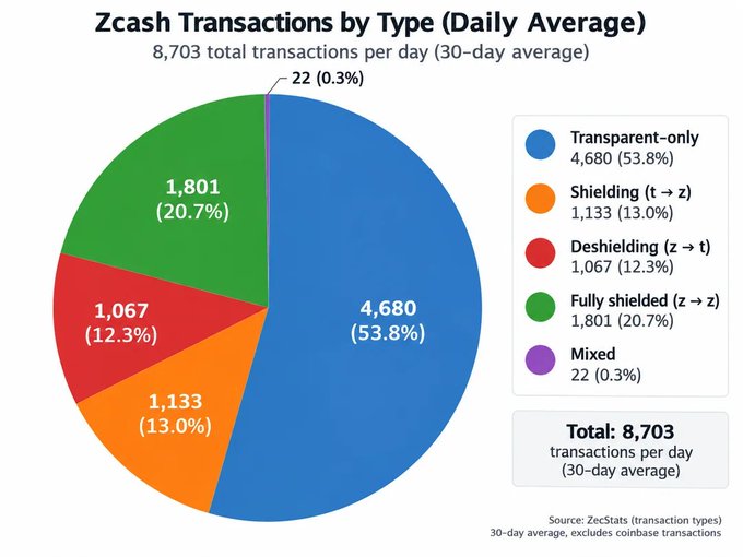 Pie chart titled 'Zcash Transactions by Type (Daily Average)' showing 8,703 total transactions per day, broken down as Transparent-only (53.8%), Shielding (13.0%), Deshielding (12.3%), Fully shielded (20.7%), and Mixed (0.3%).
