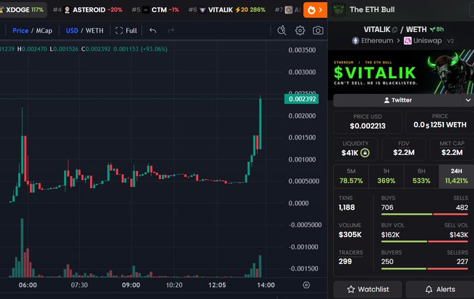 A cryptocurrency trading chart shows the $VITALIK token, dubbed "The ETH Bull," spiking dramatically with a 533% gain in the last 6 hours and 11,421% surge in 24 hours, reaching a price of $0.002213 with $2.2M FDV. The visible metrics support the post's sentiment about the token gaining significant traction and viral attention.