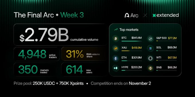 A dashboard titled “The Final Arc · Week 3” reports $2.79B cumulative volume, 4,948 active traders, 350 markets, 614 new users, and a 31% RWA volume share. A “Top markets” panel lists BTC ($941.4M), XAU ($418.9M), ETH ($301.9M), HYPE ($200.2M), S&P 500 ($77.2M), SOL ($69.0M), WTI ($67.5M), and BNB ($66.2M), with a prize pool of 250K USDC + 750K Xpoints and competition ending November 2.