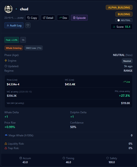A trading dashboard for token 'chud' (21rKrt...) showing ALPHA_BUILDING phase with NEUTRAL status, a price of $4.534e-4, market cap of $453.4K, and a score of 55.1.