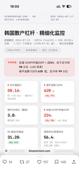 A Chinese-language screenshot from KimPremium showing South Korean retail leverage monitoring data with key metrics: KOSPI market cap/GDP ratio at 224% (98th percentile), 5-day leverage forced liquidations at 628 billion won (99th percentile), and KOSPI R2 at 50.16%—visually supporting the post's observation about extreme Korean retail leverage activity and forced liquidations.