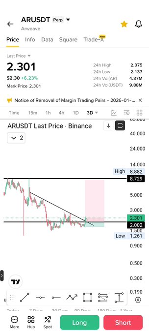The image displays a cryptocurrency trading interface showing the ARUSDT perpetual futures chart on Binance, where AR (Arweave) is trading at $2.301, up 6.23% in the last 24 hours. The chart reveals a significant downtrend, with the price breaking below a descending trendline to a 24-hour low of $1.261, suggesting bearish momentum for the $AR token.