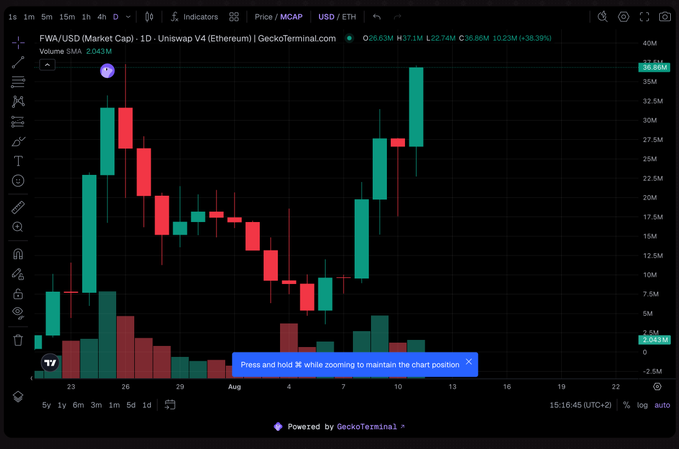A cryptocurrency trading chart on GeckoTerminal showing FWA/USD (Market Cap) on Uniswap V4 (Ethereum) with daily candlesticks, volume bars, and a price around $36.86M with +36.39% change.