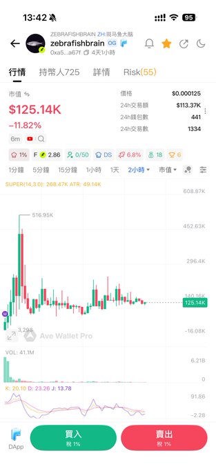 A mobile trading app screenshot showing ZebrafishBrain (0x5...a67F) token priced at $125.14K, down 11.82%, with a candlestick chart and 24h trading volume of 41.1M.