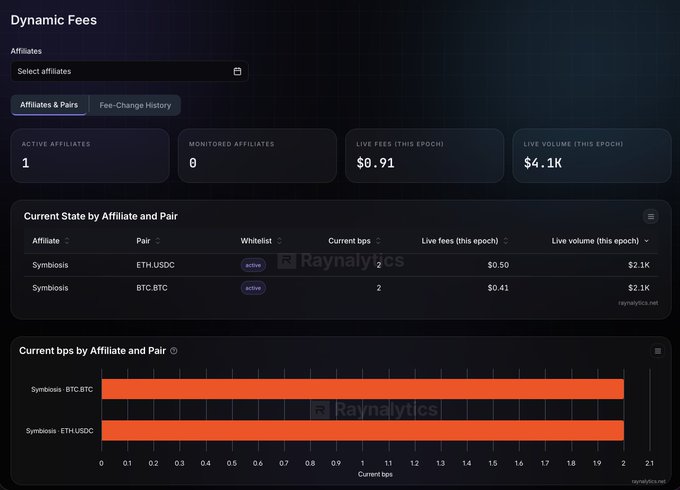 A dashboard screenshot titled 'Dynamic Fees' from Raynalytics, displaying affiliates data for Symbiosis on ETH:USDC and BTC:BTC pairs, with metrics showing $0.91 live fees, $4.1K live volume, and bar charts for current bps.