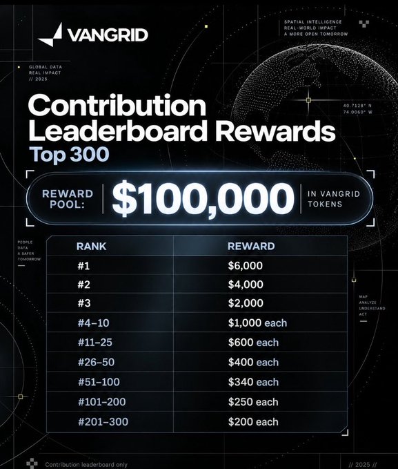 A VanGrid 'Contribution Leaderboard Rewards' graphic shows a $100,000 reward pool in Vangrid Tokens, with the top rank receiving $6,000 down to ranks #201-300 receiving $200 each.