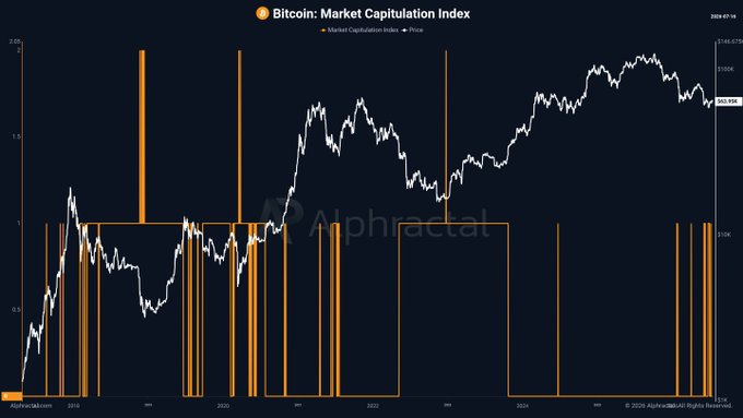 The Bitcoin market capitulation index, shown in orange, has not reached extreme levels seen at previous market bottoms, suggesting that a final price shakeout may still be necessary for Bitcoin. The white line shows a Bitcoin price of $63,956 on 2020-07-16, indicating that the index is in relation to the price of Bitcoin.