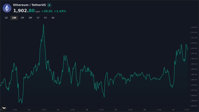 Ethereum / TetherUS price chart on TradingView showing ETH at $1,902.80 (+1.43%) over a 1-week timeframe with notable price volatility between roughly $1,860 and $1,920.