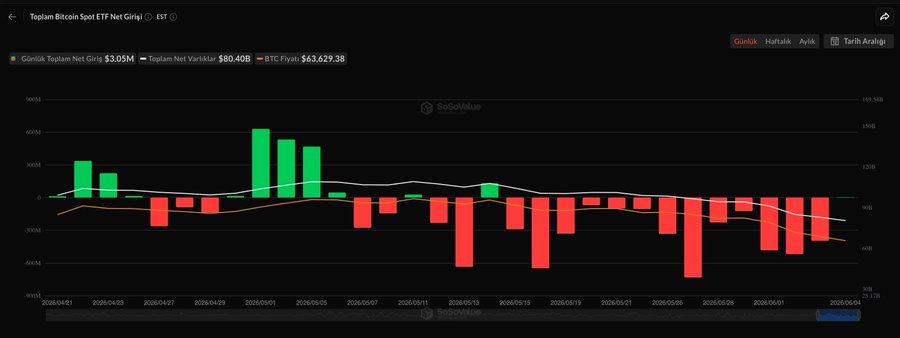 The image shows a line graph that tracks the performance of several ETFs over time. The graph displays the price of various coins as they have either ended their trading day or are slowly increasing, with Bitcoin being at the center of attention. 

In addition to the ETF price movement, there is a chart for Bitcoin Cash, which seems to be showing positive cash flow in the short term, but the appetite remains weak, indicating that investors might still have concerns about its stability and long-term viability.