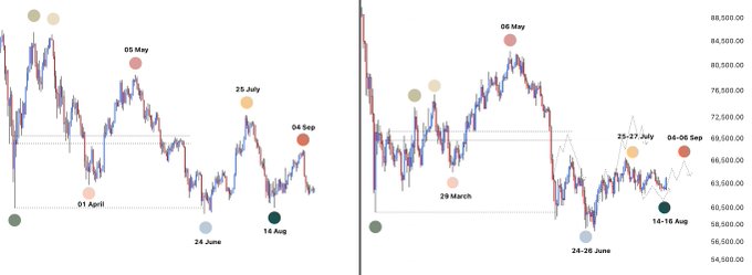 Side-by-side BTC price charts show historical time pivots with dates such as 29 March, 06 May, 24–28 June, 25–27 July, 14–16 Aug, and 04–08 Sep, with price levels near $54K–$88.5K. The post highlights the August 14–16 pivot, where BTC pushed into a similar 2018 bear-market window, and suggests possible upside toward early September while noting that price had already front-ran the $60K–$62K range.