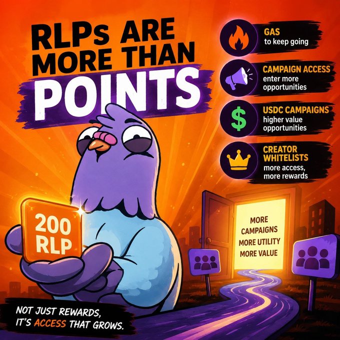 A purple cartoon bird mascot holds an orange card reading "200 RLP" alongside the bold headline "RLPS ARE MORE THAN POINTS," with feature icons listing utility like Gas, Campaign Access, USDC Campaigns, and Creator Whitelists, plus the tagline "Not just rewards, it's access that grows"—directly illustrating the post's message that the first 200 RLPs unlock real ecosystem utility on RallyOnChain.
