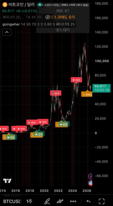 A Bitcoin (비트코인) price chart on TradingView showing the ticker "BTCUSD" at $64,917 with trading signals marked—"위험" (risk/sell warnings in red) at peaks around 2021 and 2024-2025, and "진입" (entry/buy signals in orange) at lows. The chart visualizes the indicator being shared, demonstrating how the red "위험" markers correctly identify market tops to help traders avoid buying at peaks.