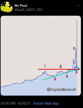 A Twitter post by 'Mr Pool' (@loop_rM3l1_721i) featuring a chart from '@Cryptobullwood' with numbered points (1-5) illustrating a descending triangle or channel pattern breakout.
