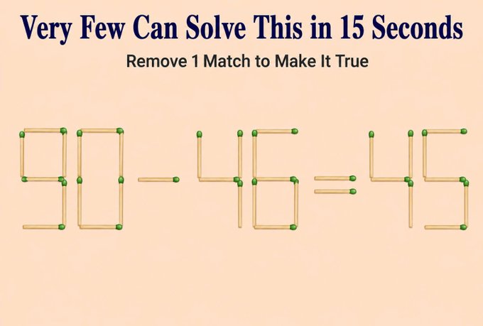 A matchstick puzzle reads 'Very Few Can Solve This in 15 Seconds' and 'Remove 1 Match to Make It True,' displaying the equation '30 - 46 = 45' made from matches.