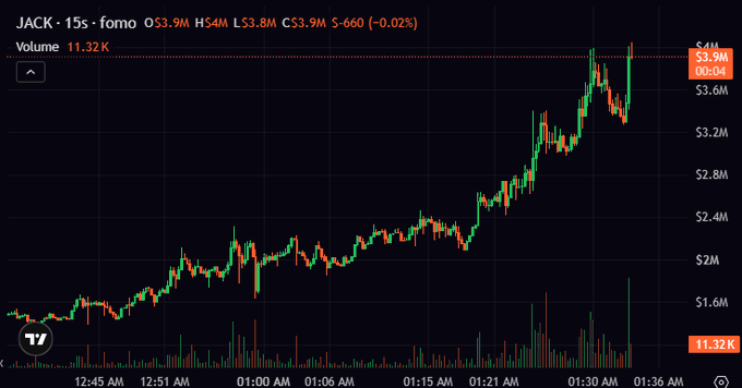 A financial chart displays the 15-minute price movement of JACK token, showing a volatile uptrend from around $1.5M to $3.9M with 11.32K volume.