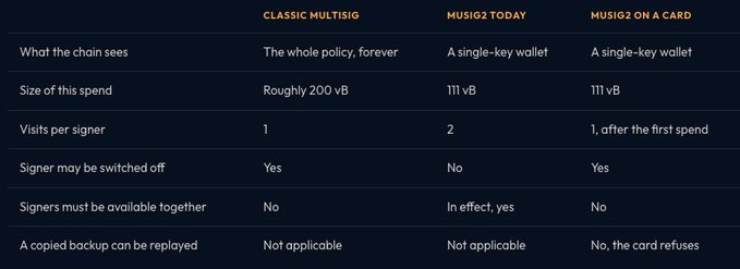 A comparison table showing three Bitcoin signing methods: Classic Multisig, MuSig2 Today, and MuSig2 on a Card, comparing features like chain visibility (whole policy forever vs single-key wallet), spend size (~200 vB vs 111 vB), signer visits, and replay protection.