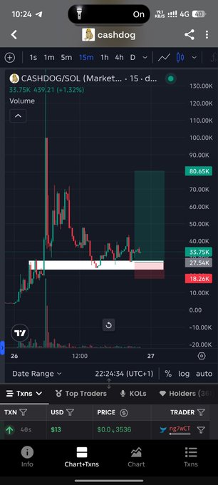 A mobile phone screenshot of the 'cashdog' app showing a CASHDOG/SOL trading chart with current price 33.75K (+1.32%) on a 15-minute timeframe.