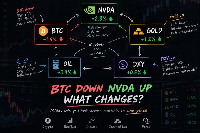 A market infographic titled 'BTC DOWN NVDA UP WHAT CHANGES?' by Midas shows connections between assets: BTC -1.6%, NVDA +2.8%, GOLD +1.2%, OIL +0.9%, and DXY +0.5%, illustrating cross-market relationships.