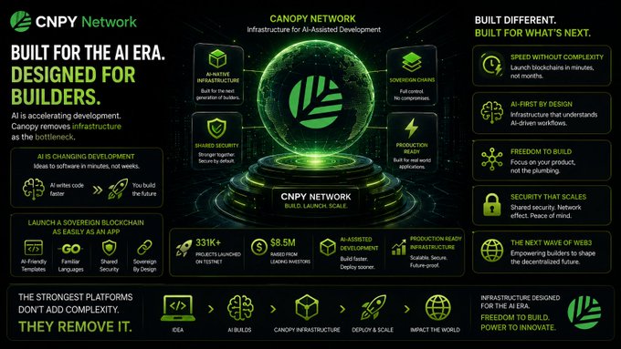 A digital promotional banner for 'CNPY Network' with green and black branding, stating 'BUILT FOR THE AI ERA. DESIGNED FOR BUILDERS.' and highlighting features like 'AI-Native Infrastructure' and 'Sovereign Chain Development', with a '331K+' projects launched statistic and an ecosystem diagram at the bottom.