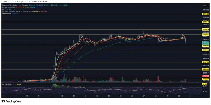 A TradingView 1-hour chart of Ethereum/U.S. Dollar (ETH/USD) shows price action consolidating around the $2,400–$2,500 range after a strong rally from the $1,800 area, with the recent candle closing near $2,436.41 (-1.4%) as ETH appears to be testing key resistance levels near the $2,500 zone, accompanied by multiple moving averages and an RSI indicator at the bottom.