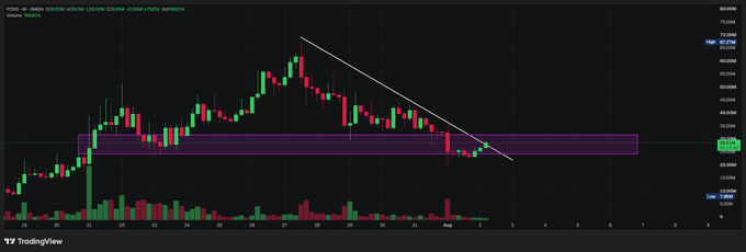 A TradingView candlestick chart for a trading pair showing a descending triangle pattern with a highlighted support zone around $38,000-$40,000.