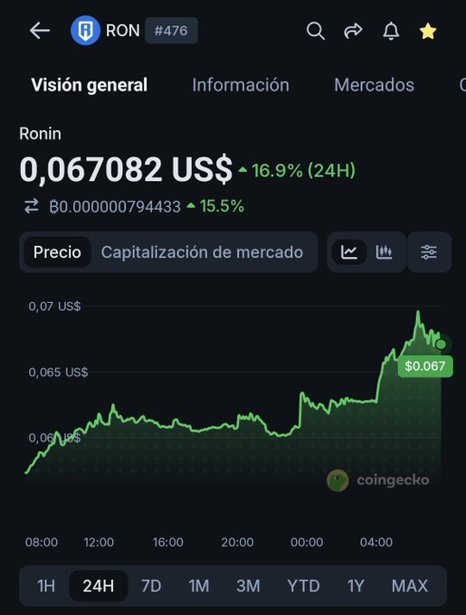 A CoinGecko price chart showing Ronin (RON) cryptocurrency at 0.067082 USD, up 16.9% in 24 hours, with a 24-hour price graph in green.