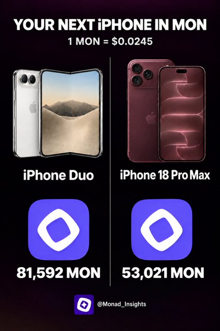 A promotional graphic titled 'YOUR NEXT UP iPHONE IN MON' showing a fake 'iPhone Duo' foldable device and a real 'iPhone 18 Pro Max', priced at 81,592 MON and 53,021 MON respectively, with 1 MON = $0.0245, watermarked @Monad_Insights.