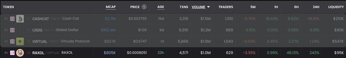 A trading dashboard displays token metrics with CASHCAT leading at $1.5M volume, followed by USDG ($1.2M), VIRTUAL ($1.0M), and RAXOL ($1.0M)—supporting the post's claim that Raxol ranks top 4 by volume on Robinhood Chain just 24 hours after launch.