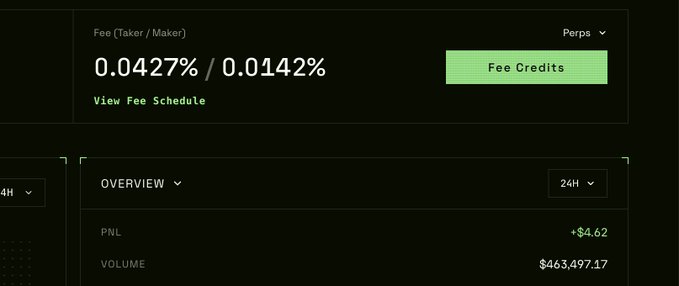A trading platform interface showing Perps fees of 0.0427% / 0.0142% with a 'Fee Credits' button, and an overview panel displaying a PNL of +$4.62 and volume of $463,497.17.