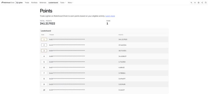 A leaderboard page on the Lightsaber dashboard showing Points earned on Robinhood Chain, with the top user having 241.217022 total points and rank #1 out of 3,818 points.