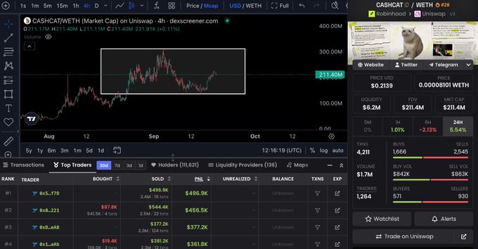 The image shows a DEX Screener chart for the CASHCAT/WETH pair (ticker CASHCAT) on Uniswap v3, displaying a price consolidation pattern with a market cap of $211.4M, alongside a sidebar showing the $0.2139 price and 24-hour metrics including $1.7M volume. The chart visually supports the post's claim of the token "farming the same range for weeks" — the highlighted rectangular box on the 4-hour timeframe clearly illustrates the tight sideways consolidation pattern that the author argues is poised for a breakout.
