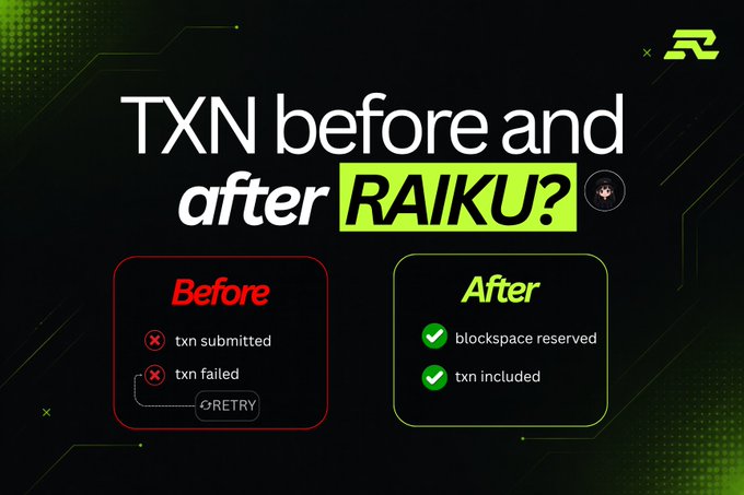 A dark graphic with green accents titled 'TXN before and after RAIKU?' comparing failed transactions (with red X marks and a retry option) to successful ones (blockspace reserved, txn included).