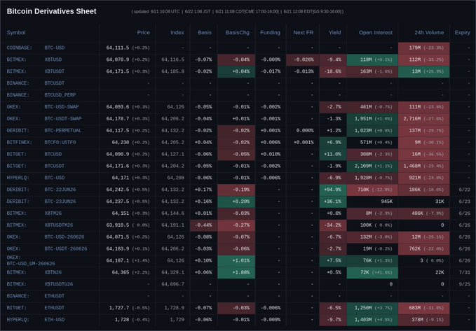 The image shows a table with various cryptocurrency data, including Bitcoin and its derivatives. The table displays information about Bitcoin trading, such as the number of contracts across Bitcoin perps (6) and the number of contracts available for futures (24). The time shown is 6:22 JST, indicating that it was taken at this specific moment in time. The post appears to be a summary or overview of Bitcoin trading data, providing insights into the market trends and performance of Bitcoin and its derivatives.