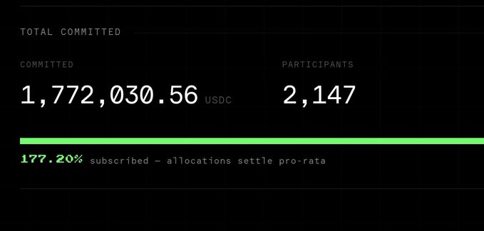 A dashboard shows 'TOTAL COMMITTED 1,772,030.56 USDC' with 2,147 participants, noting '177.20% subscribed - allocations settle pro-rata.'